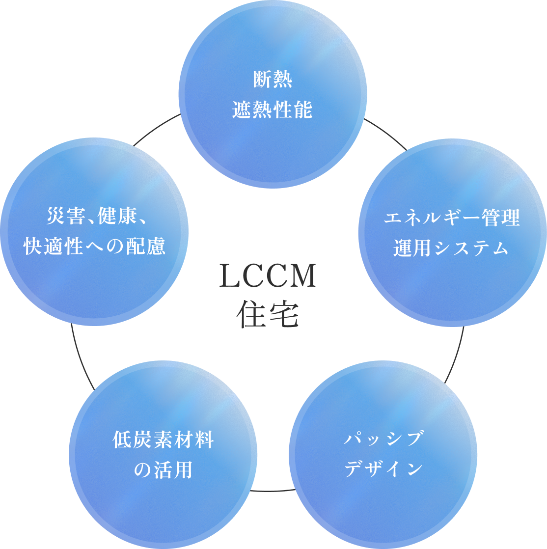 LCCM住宅の特徴