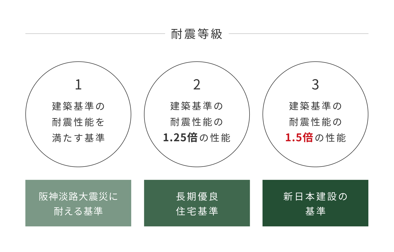 画像：建築基準法水準1.5倍の耐震性能