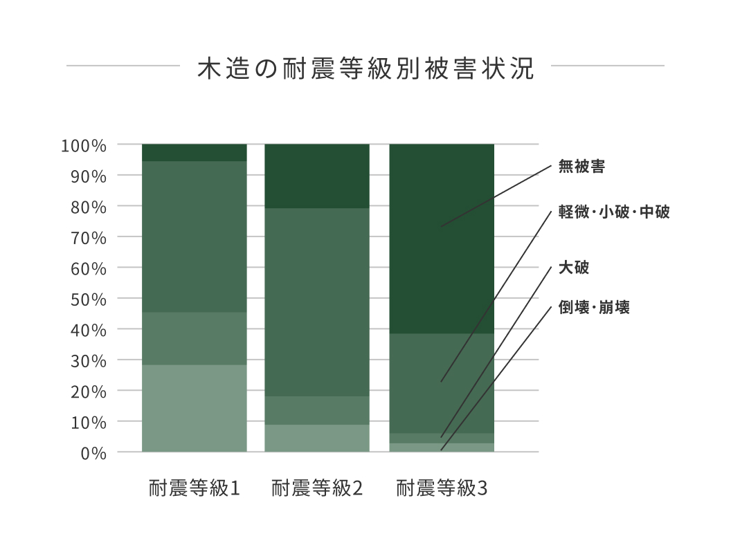 画像：耐震等級３であることの重要性