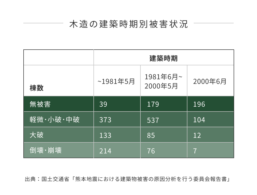 画像：耐震等級３であることの重要性