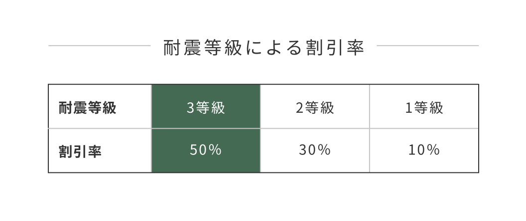 画像：耐震等級３なら「地震保険料」もお得 