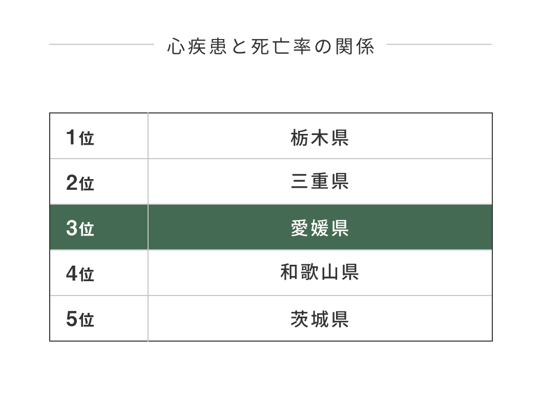 画像：心疾患と死亡率の関係