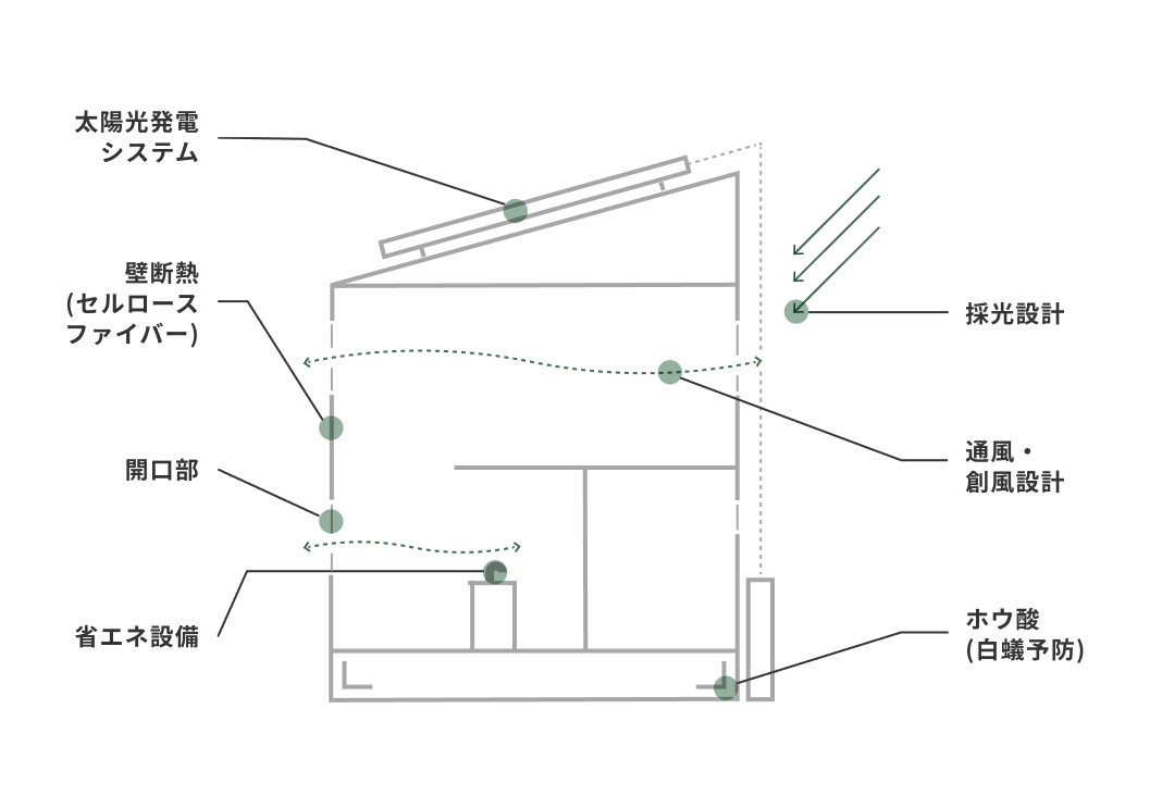 画像：健康にも家計にも優しいゼロエネルギー住宅