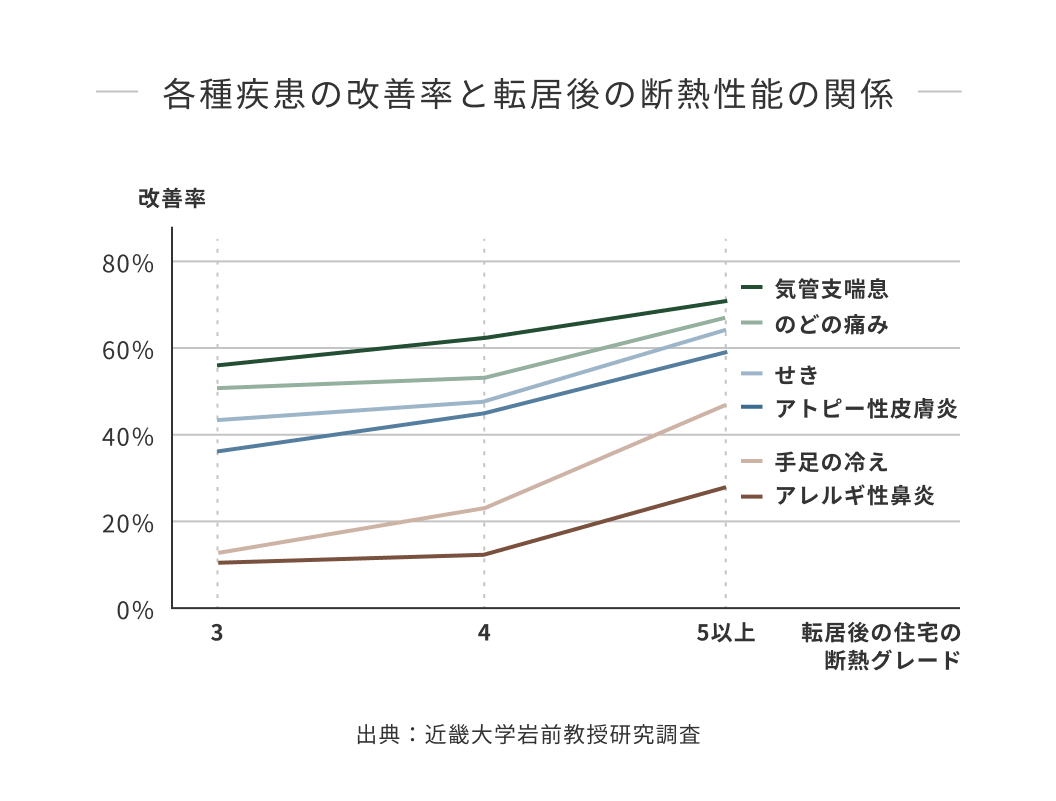 画像：呼吸器系の症状など、健康が改善