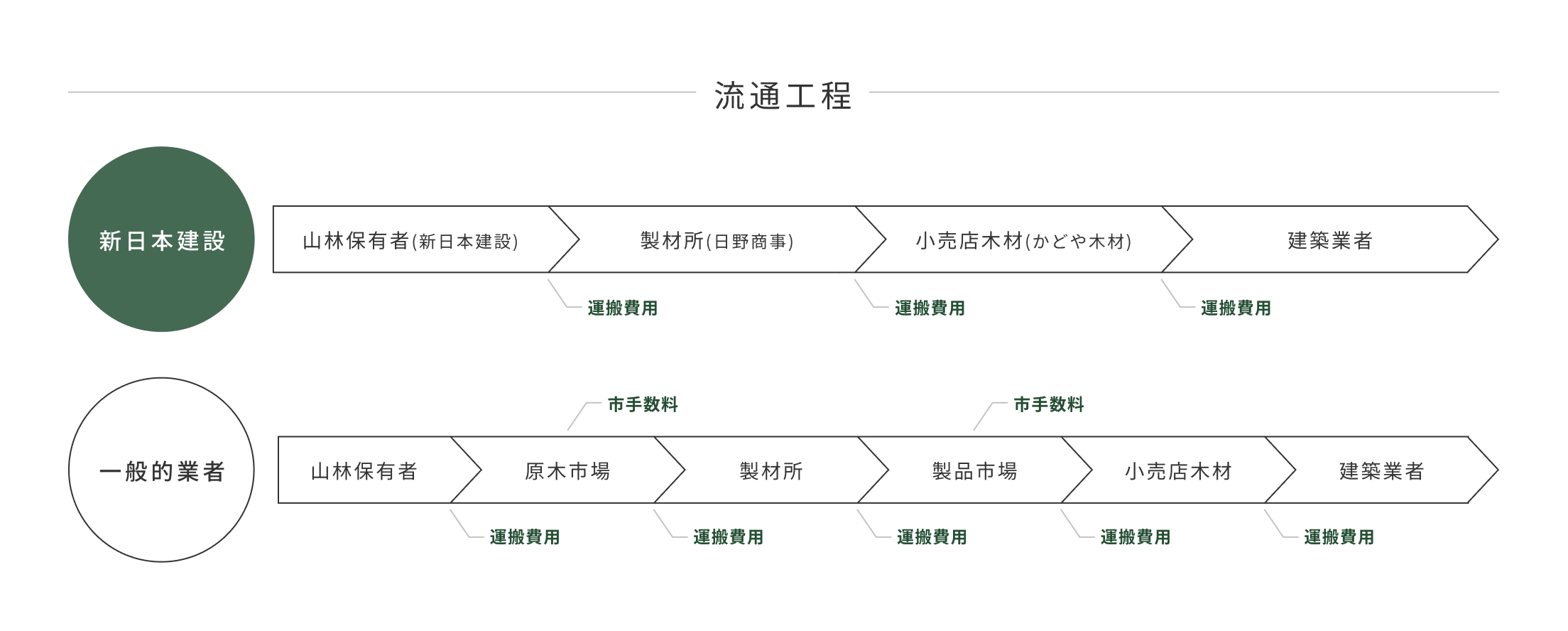 画像：木材の生産・流通・製材の一貫体制でコストを削減